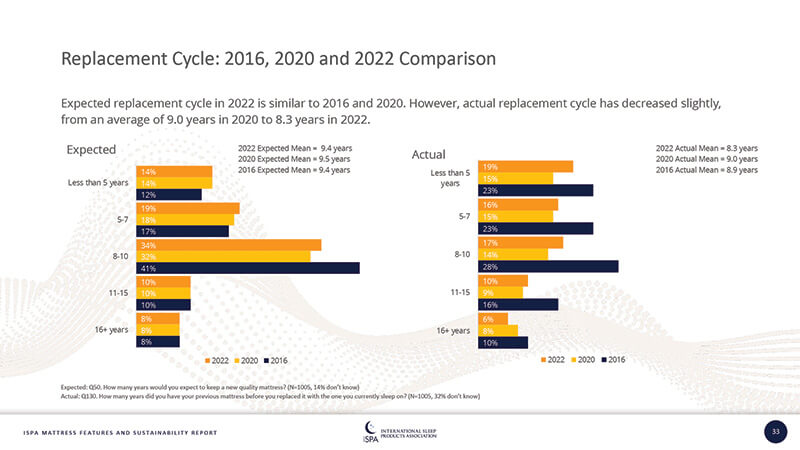 Replacement Cycle: 2016, 2020 and 2022 Comparison.